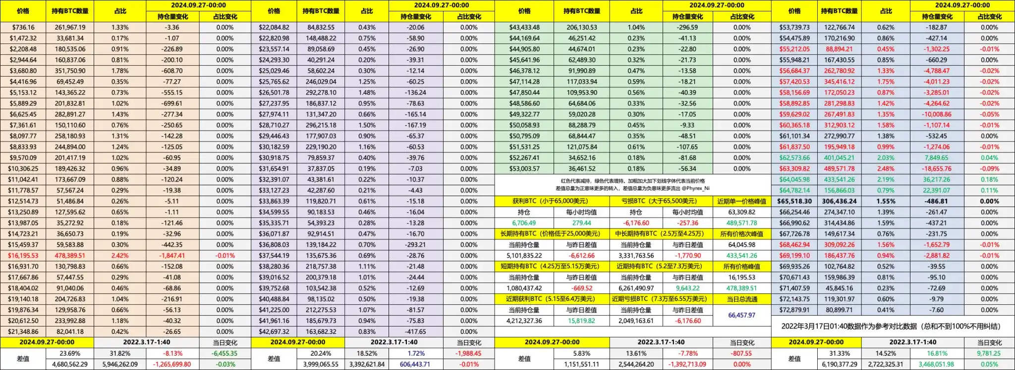 比特币突破 65,000 美元，后市怎么走？